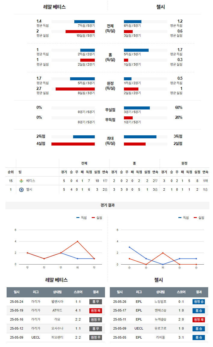 5월29일 유로파컨퍼런스리그 레알베티스 vs 첼시