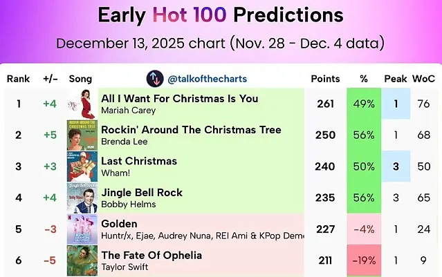 빌보드 테일러 vs 케데헌 1위 싸움 근황