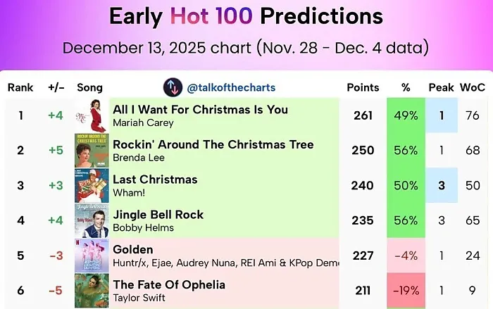 빌보드 테일러 vs 케데헌 1위 싸움 근황