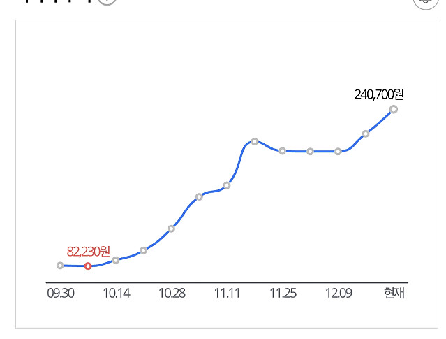 7,8만원짜리가 10만원? 기다리면 내림 크크 어15 20? 어어????