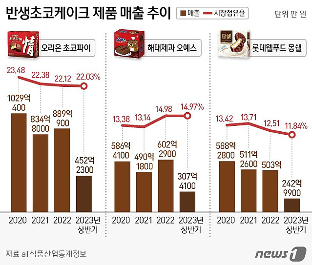 몽쉘통통의 현실