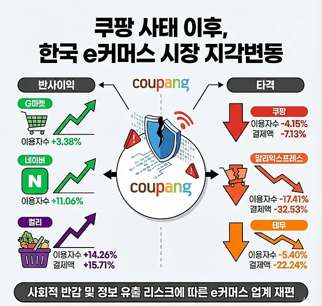 알리 테무 살릴려고 쿠팡 죽이는거다