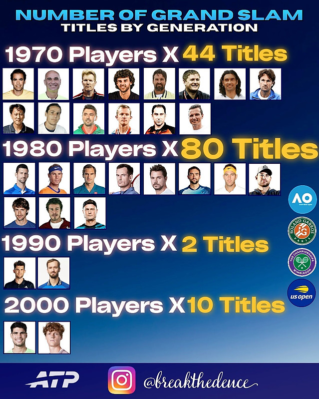 테니스 세대별 그랜드슬램 개수