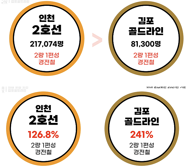 김포골드라인이 넘버원 혼잡도를 달성한 이유중 하나