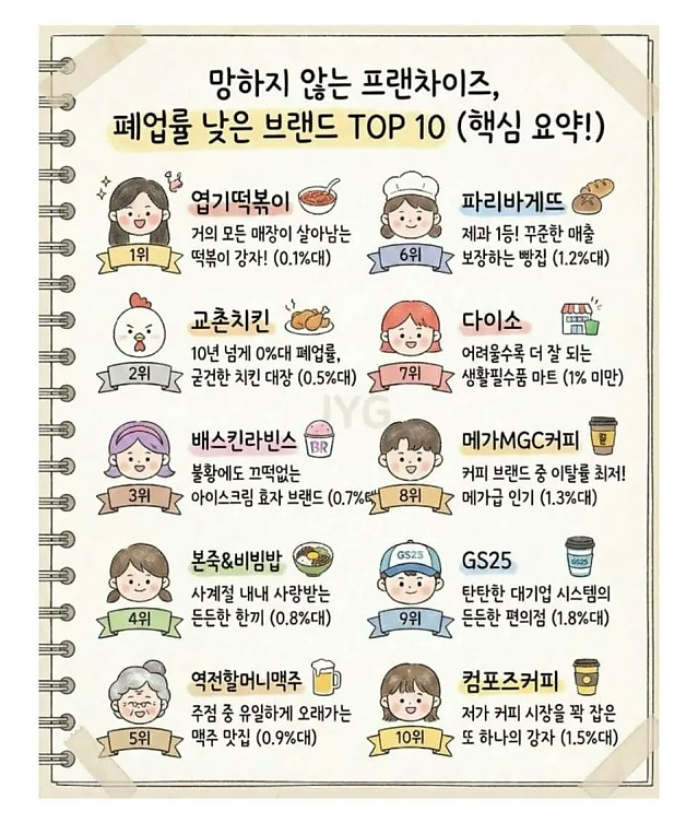 폐업률 낮은 브랜드들