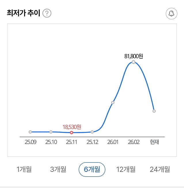 유행 끝나자 떡락 중인 코인