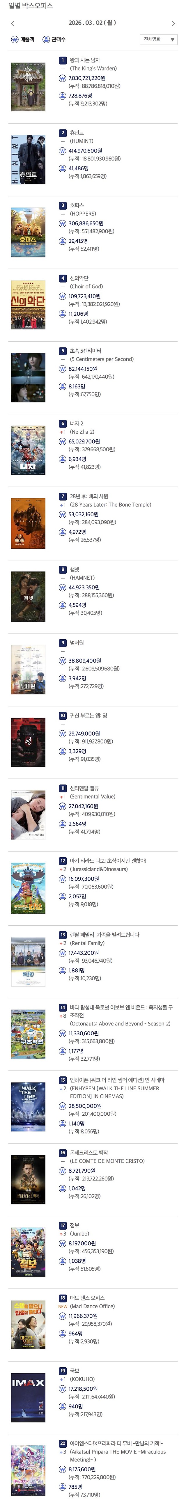 최근 천만 영화들과 왕사남 추이 비교