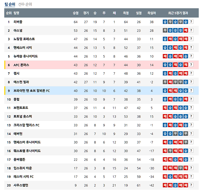 02-26 프리미어리그 해외축구순위