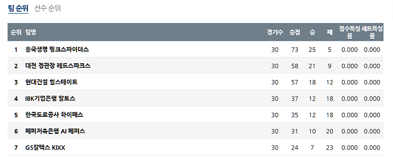 02일 25일 V-리그 여자부 국내배구순위