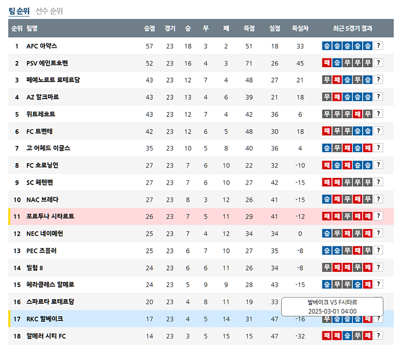 03월 01일 에레디비지에 해외축구순위