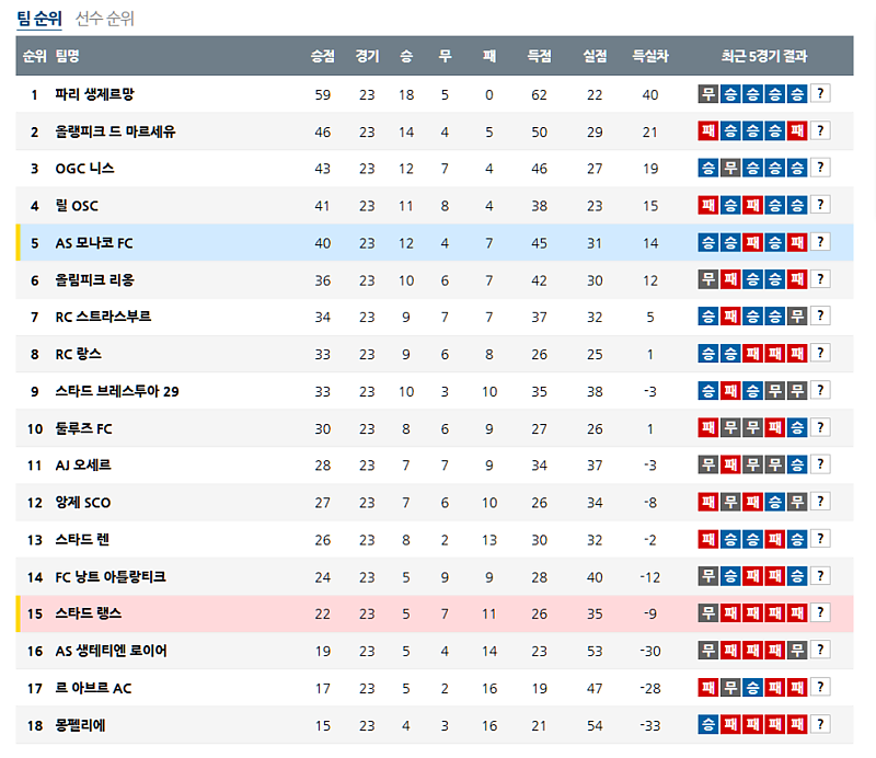 03월 01일 리그앙 해외축구순위