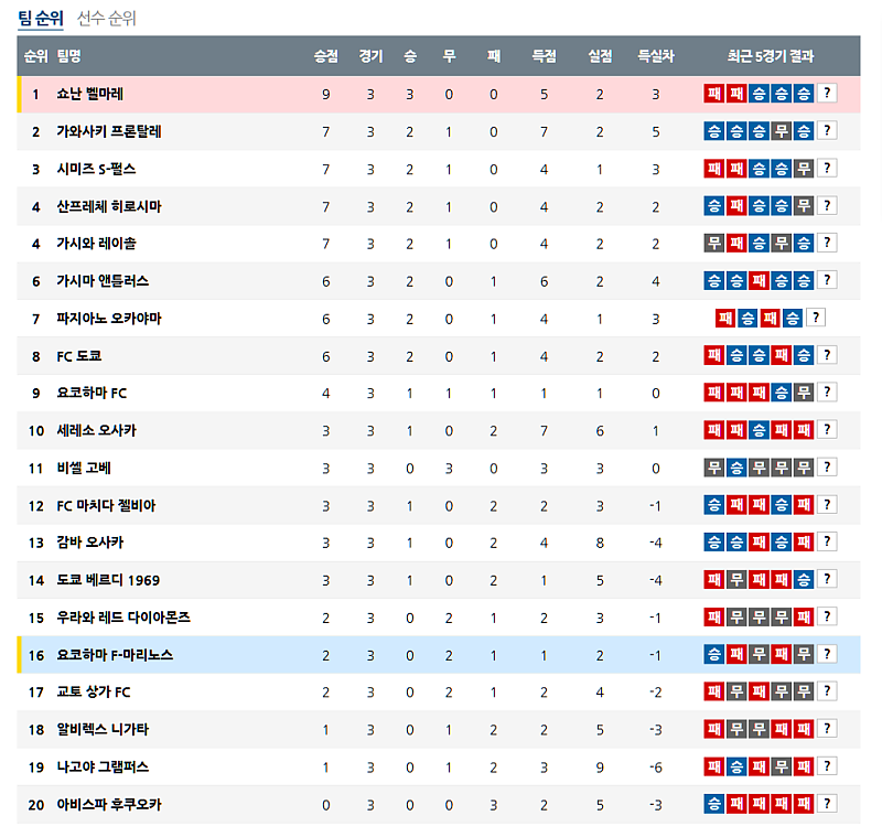 03월 01일 J리그 1 일본축구순위