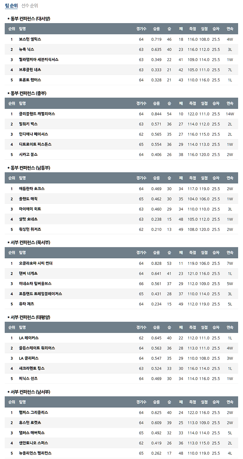 03월 11일 NBA 미프로농구순위