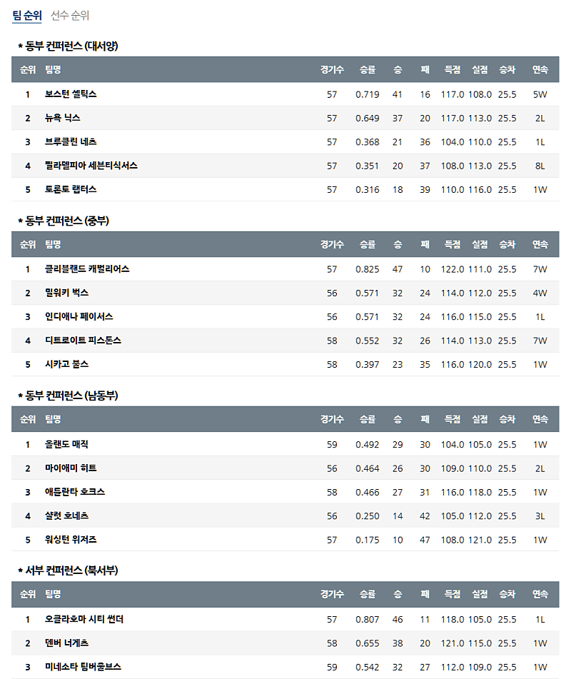 02월 26일 NBA 미국프로농구 순위