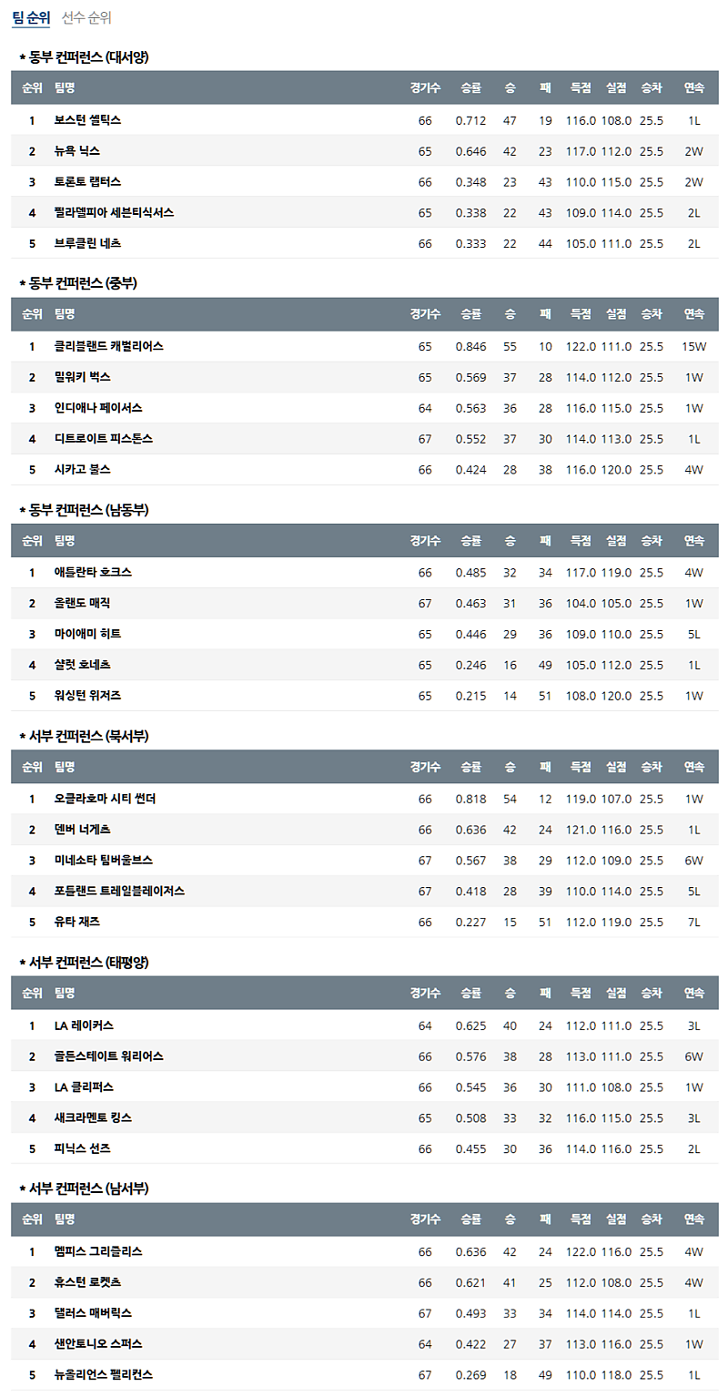 3월 15일 NBA 미프로농구순위