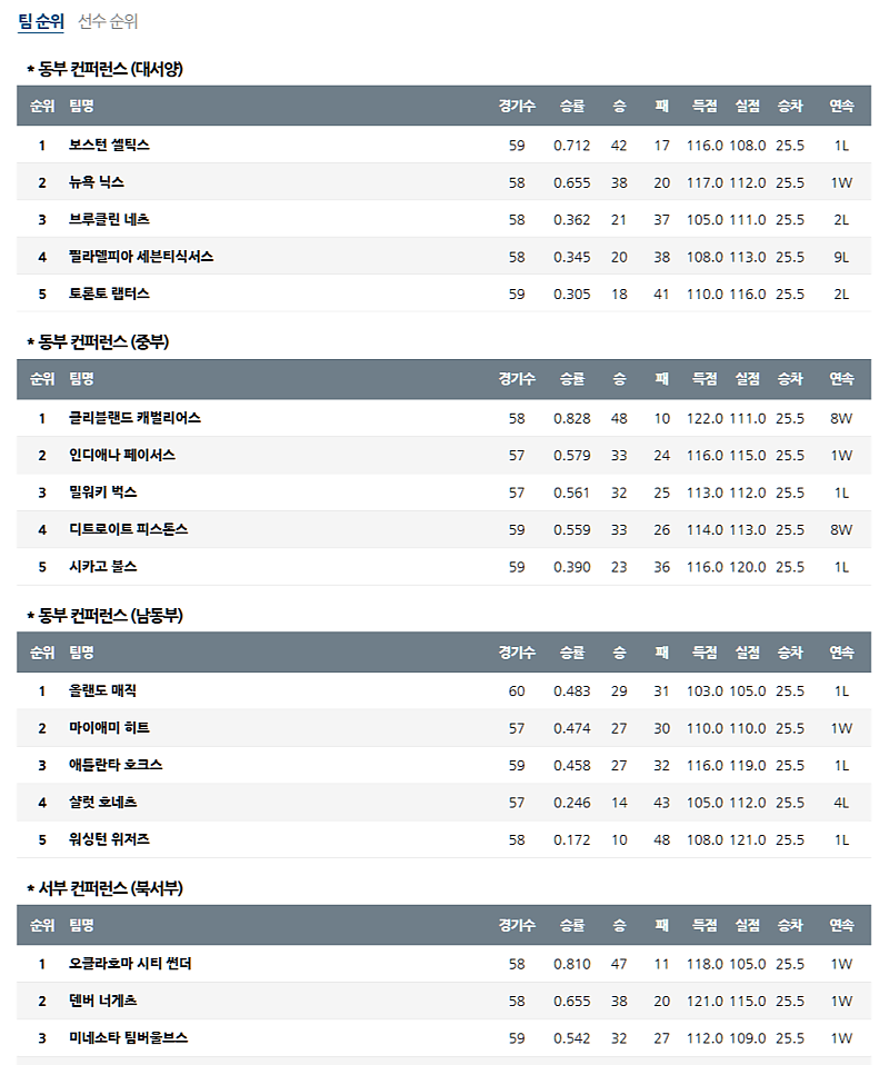02월 28일 NBA 미국프로농구순위