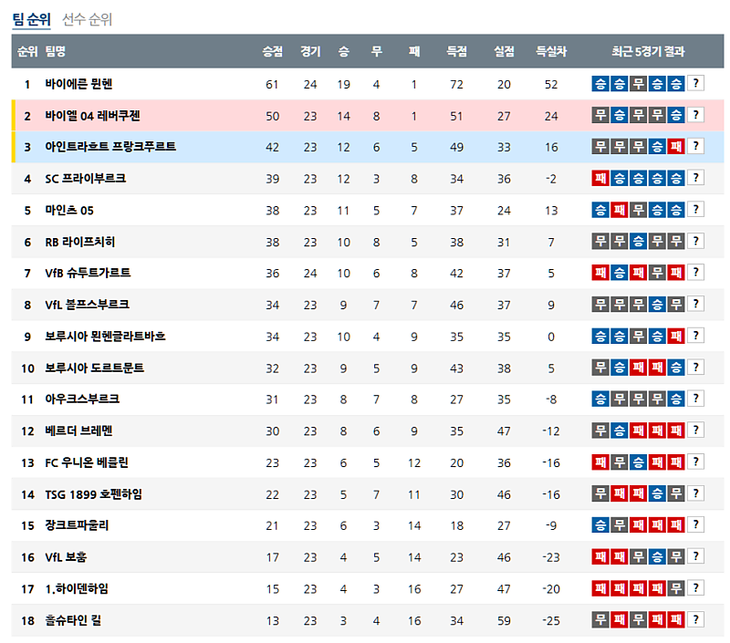 ﻿03월 02일 분데스리가 해외축구순위