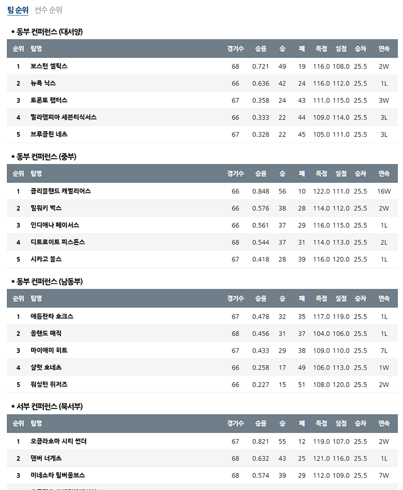 3월 17일 02:00 NBA 미프로농구순위