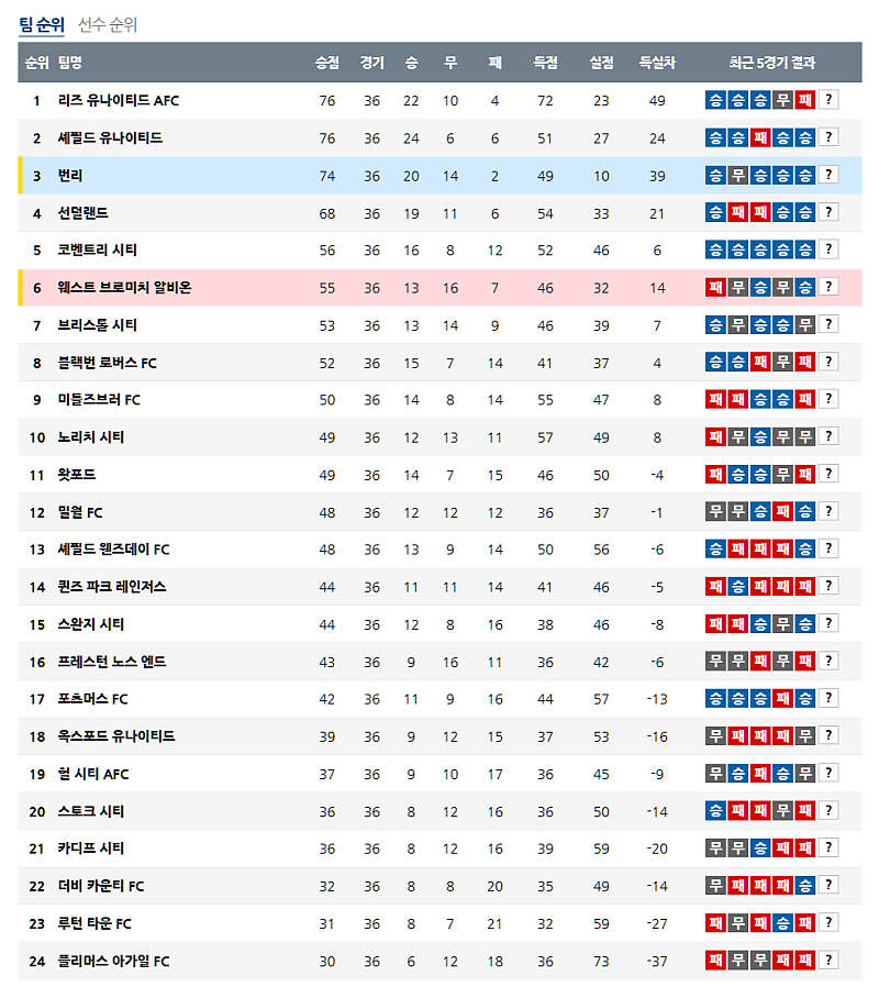 03월 12일 잉글랜드 챔피언쉽 해외축구순위
