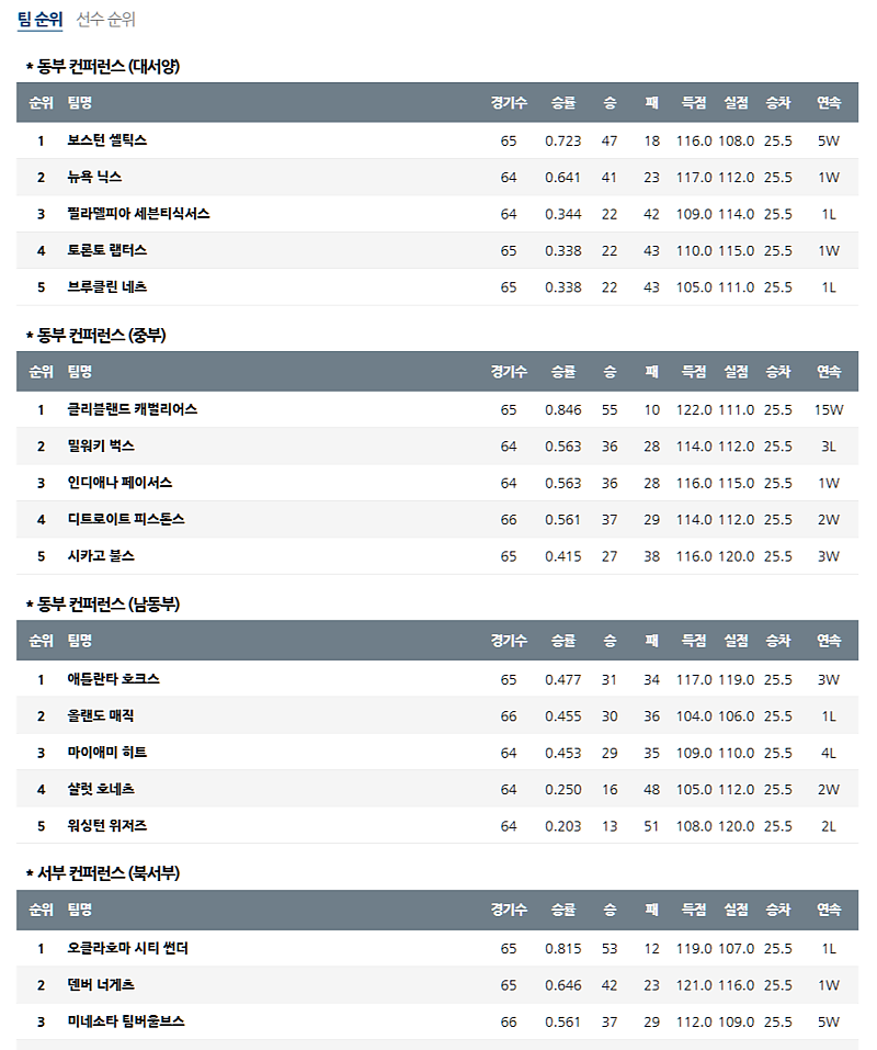 03월 13일 NBA 미프로농구순위
