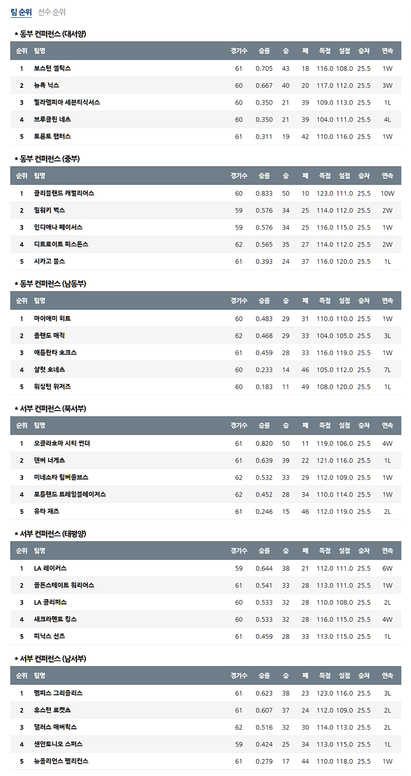 03월 05일 NBA 미프로농구순위