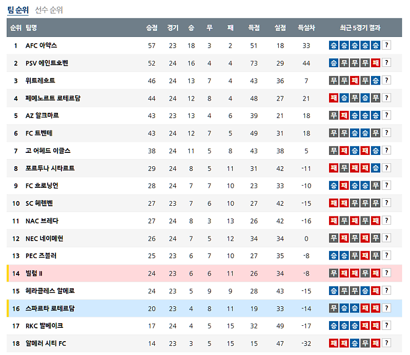 03월 03일 에레디비지에 해외축구순위