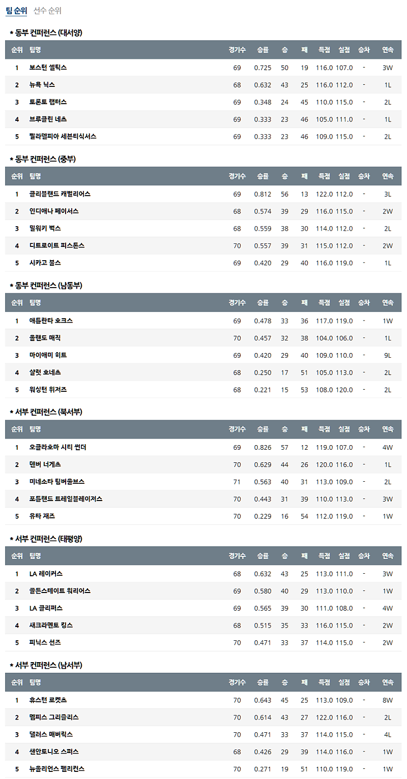 3월 21일 NBA 미프로농구순위