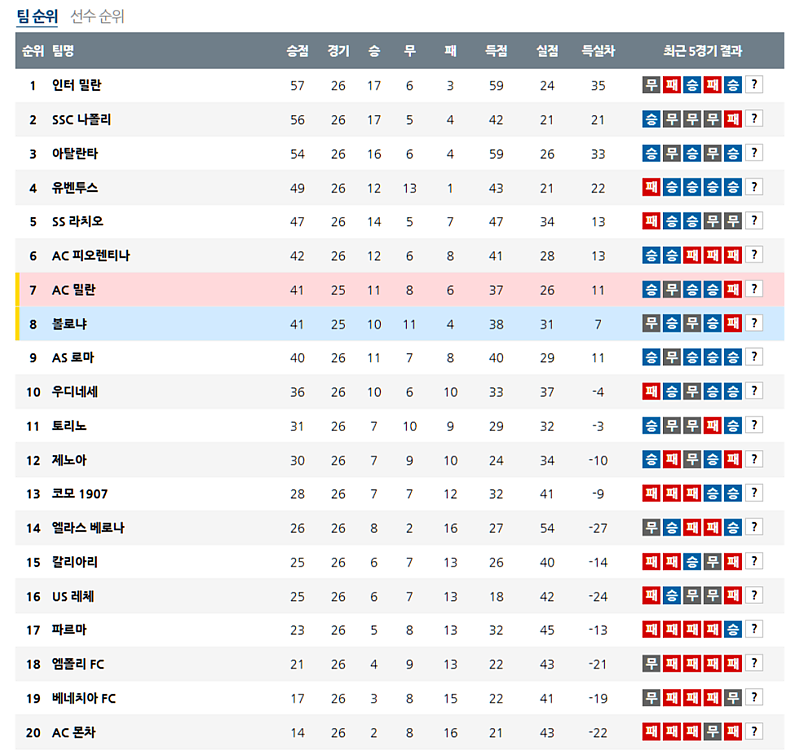 02월 28일 세리에 A 해외축구순위
