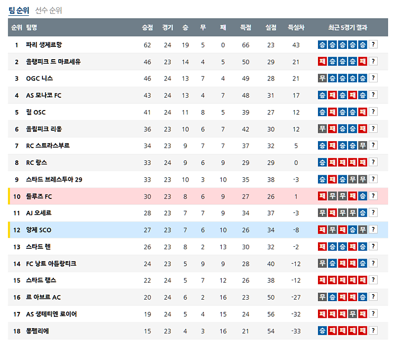 03월 03일 리그앙 해외축구순위