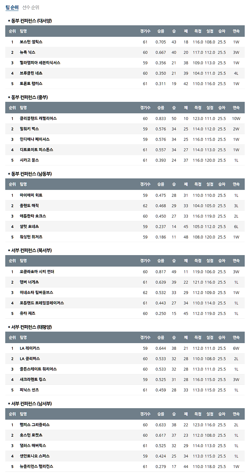 ﻿03월 04일 NBA 미프로농구순위