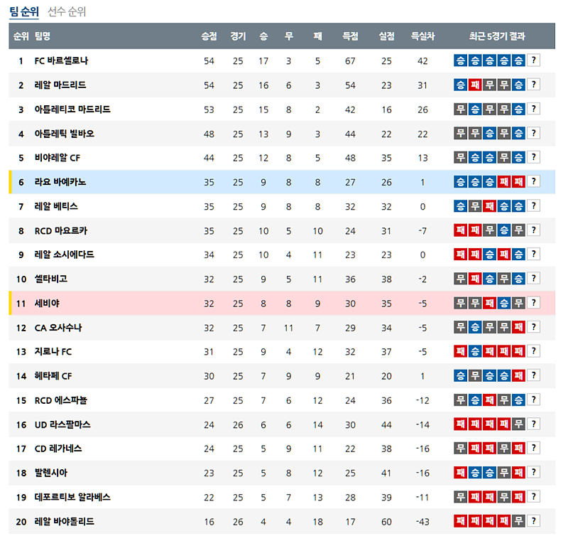 03월 02일 라리가 해외축구순위