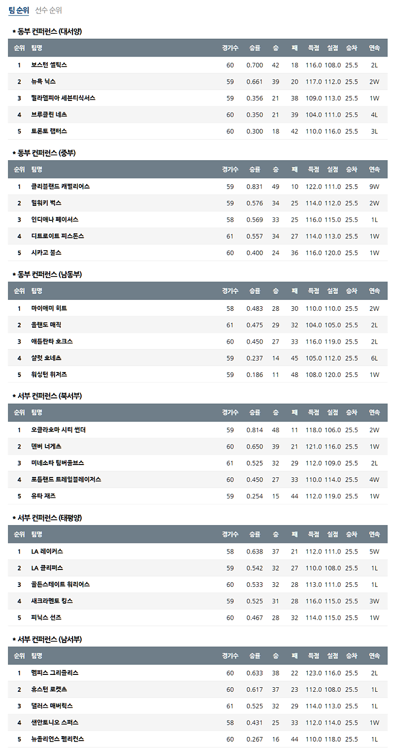 03월 03일 NBA 미프로농구순위