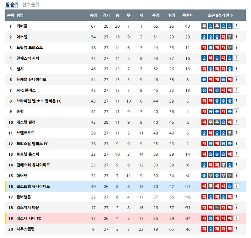 02월 28일 프리미어리그 해외축구순위