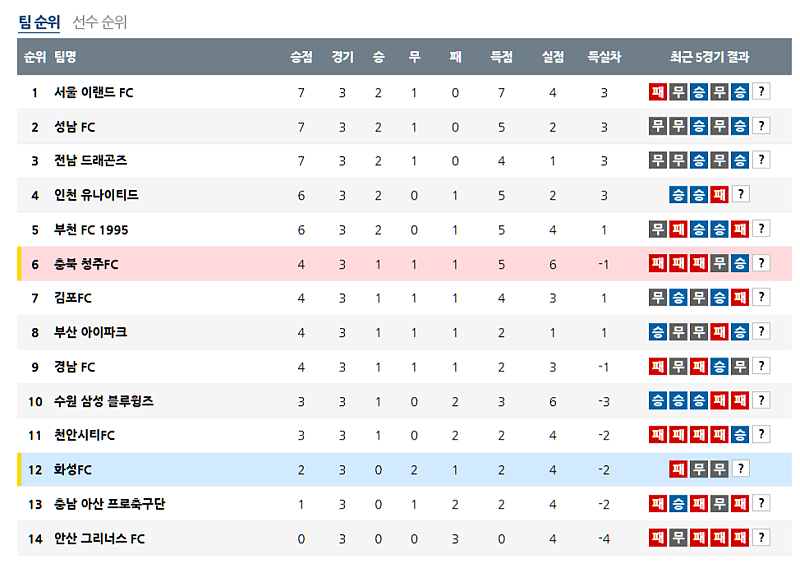 3월 15일 K리그 2 K리그순위