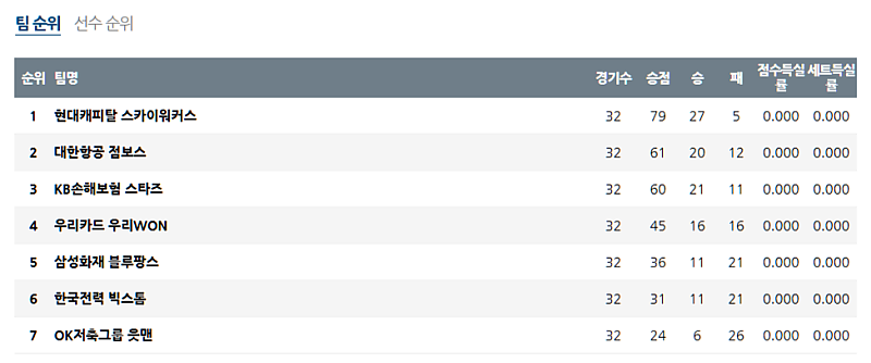 03월 05일 V-리그 남자부 국내배구순위