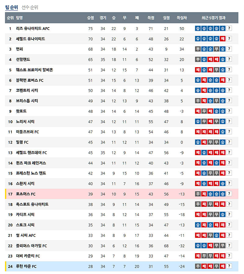 03월 02일 잉글랜드 챔피언쉽 해외축구순위