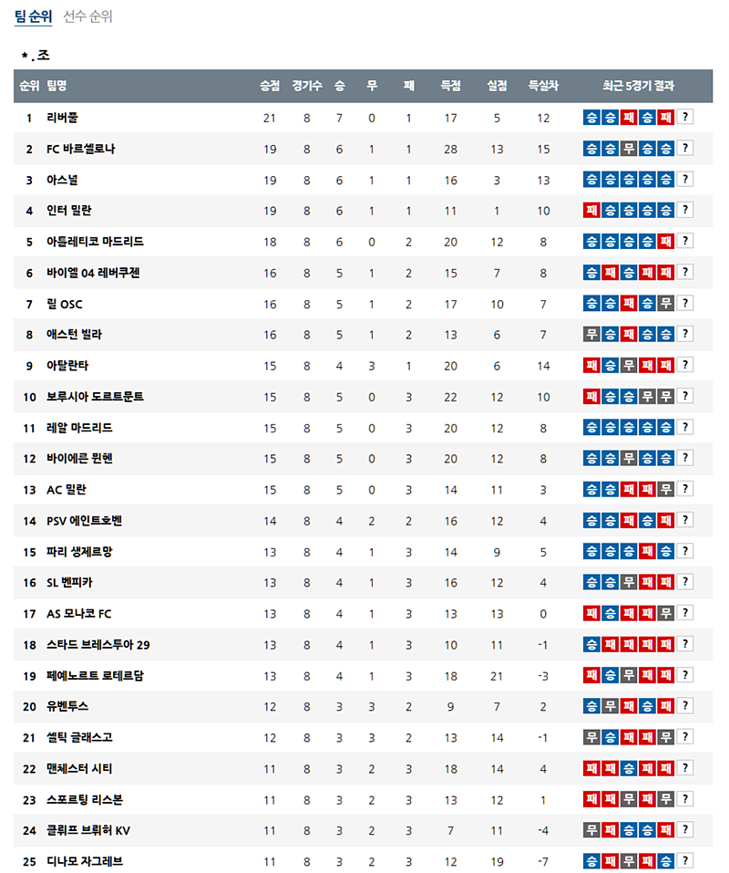 03월 13일 UEFA 챔피언스리그 해외축구순위