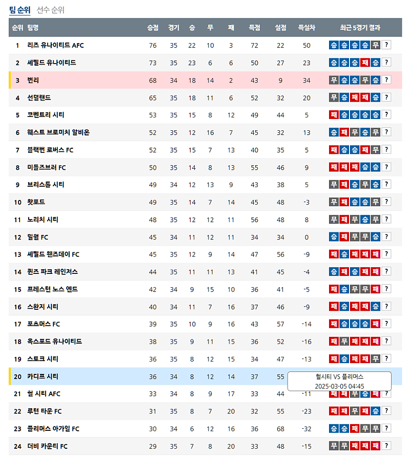 03월 05일 잉글랜드 챔피언쉽 해외축구순위