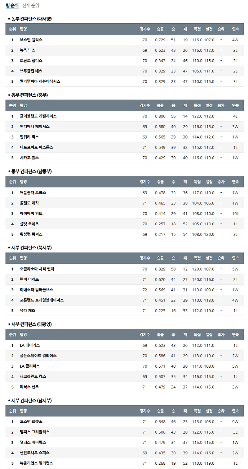 3월 23일 NBA 미프로농구순위