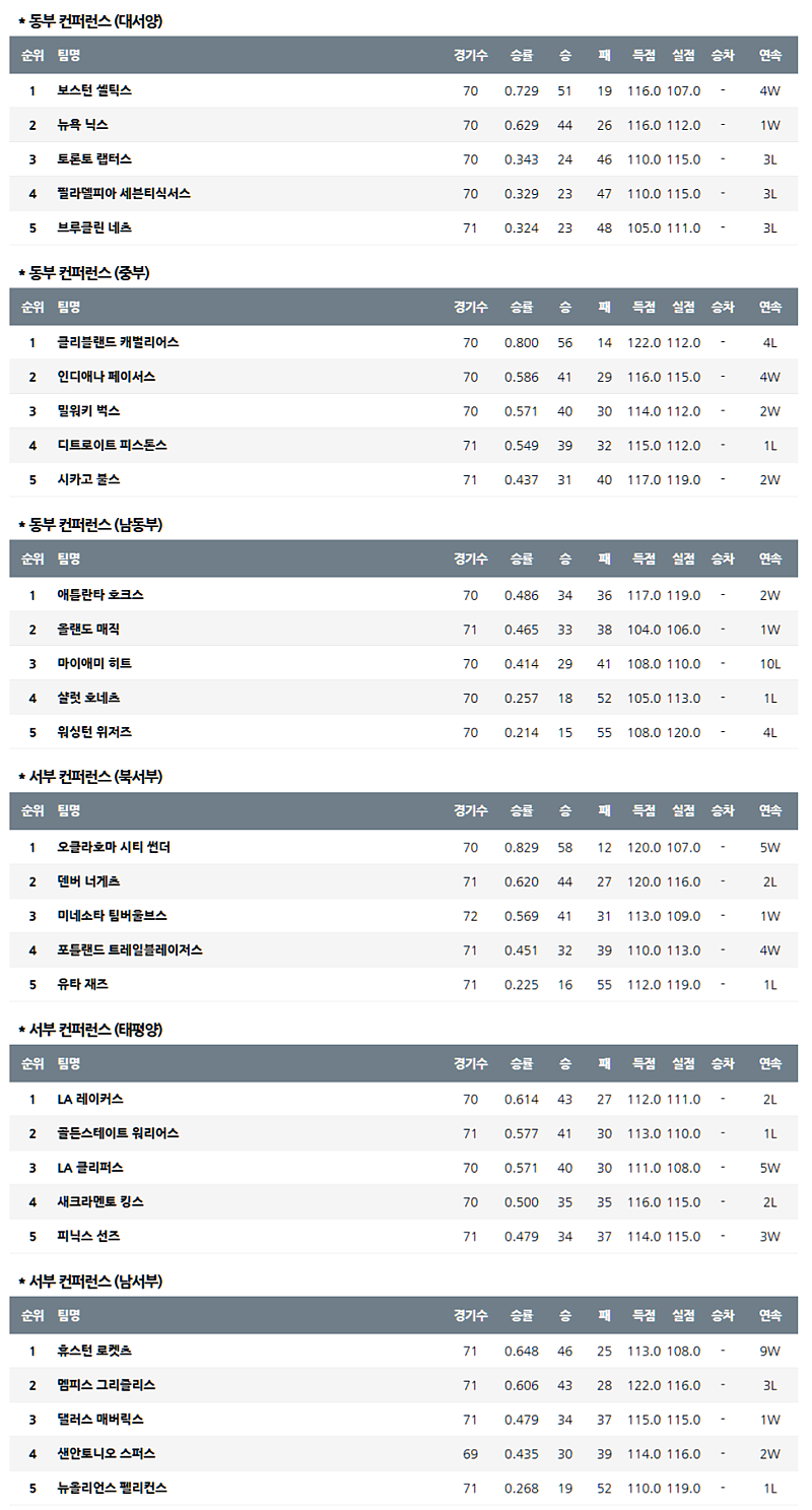 3월 24일 NBA 미프로농구순위