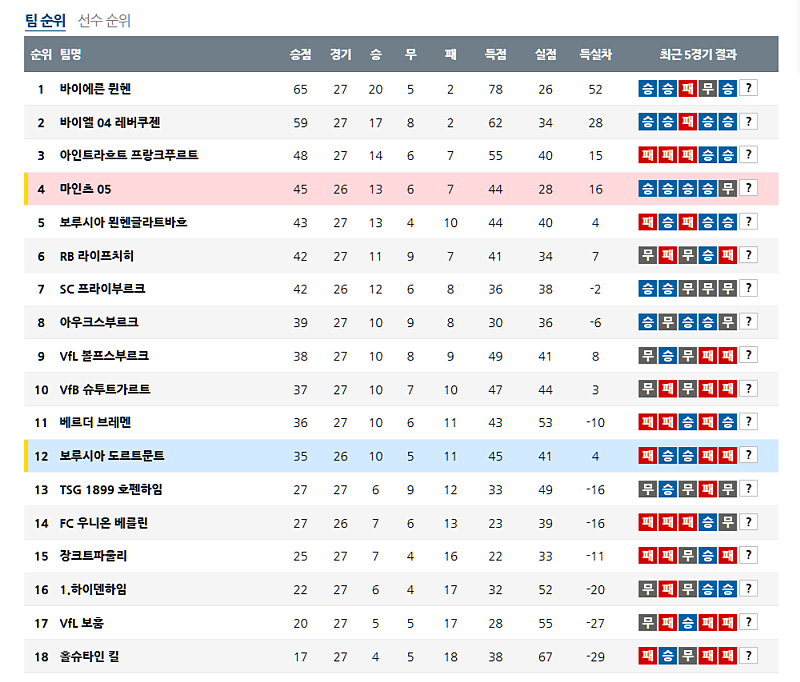 3월 31일 독일 분데스리가 순위