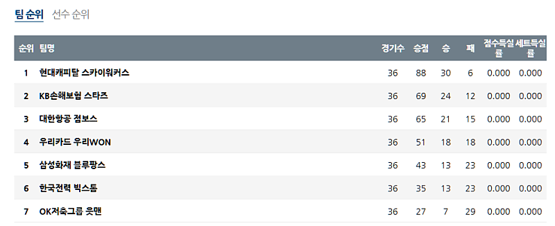 3월 26일 V-리그 남자부 국내배구순위