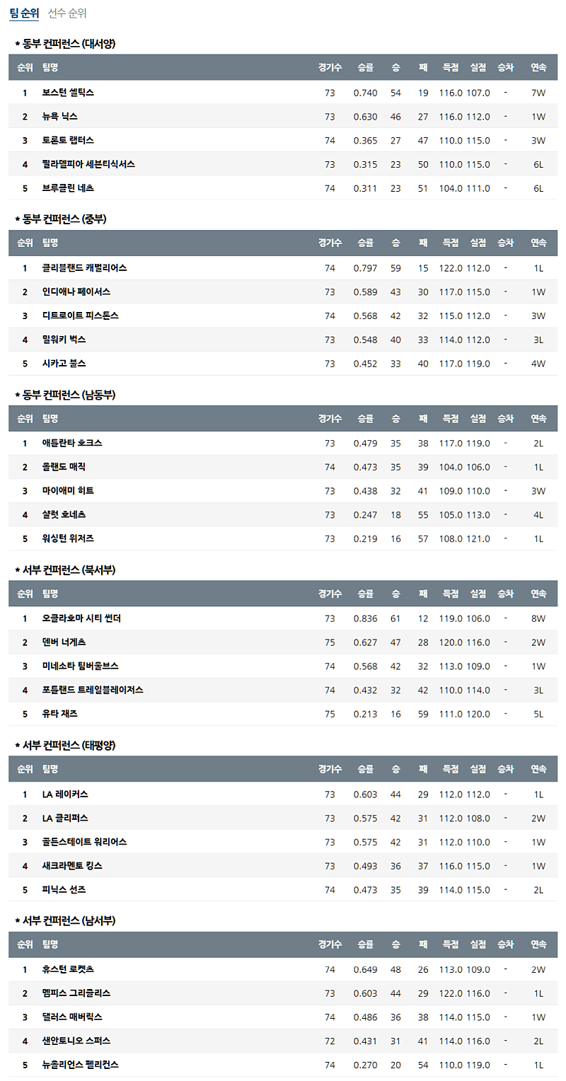 3월 30일 NBA 미프로농구 순위