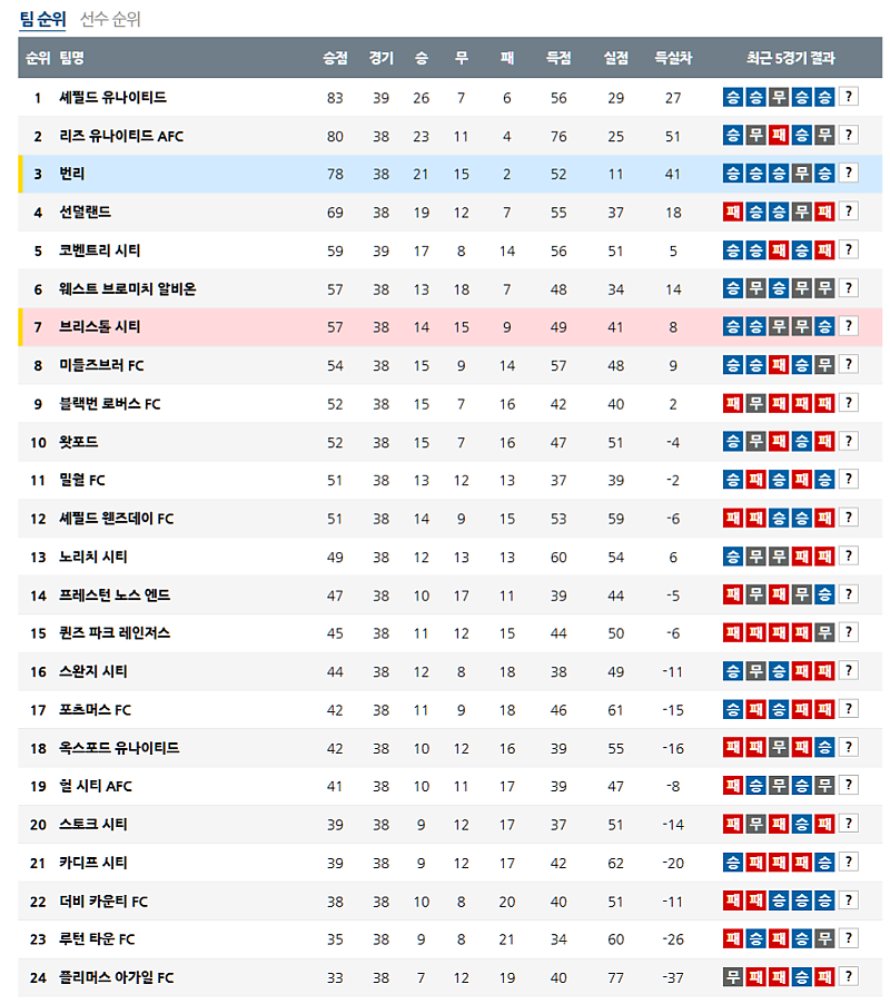 3월 30일 잉글랜드 챔피언쉽 영국축구순위