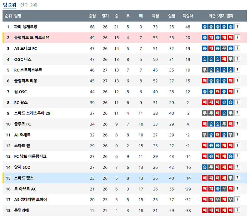3월 30일 프랑스 리그 1 랑스 순위