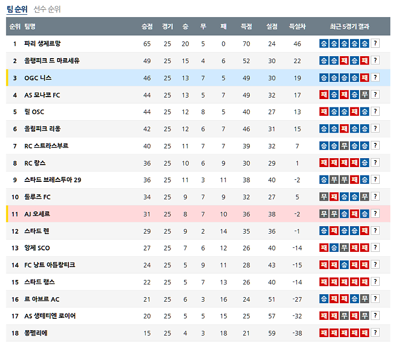 3월 15일 리그앙 해외축구순위