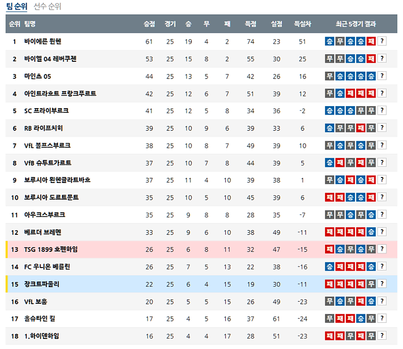 3월 15일 분데스리가 해외축구순위