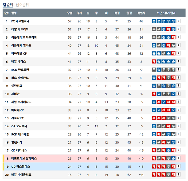 3월 15일 라리가 해외축구순위
