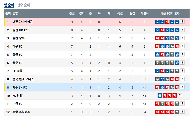 3월 15일 K리그 1 순위