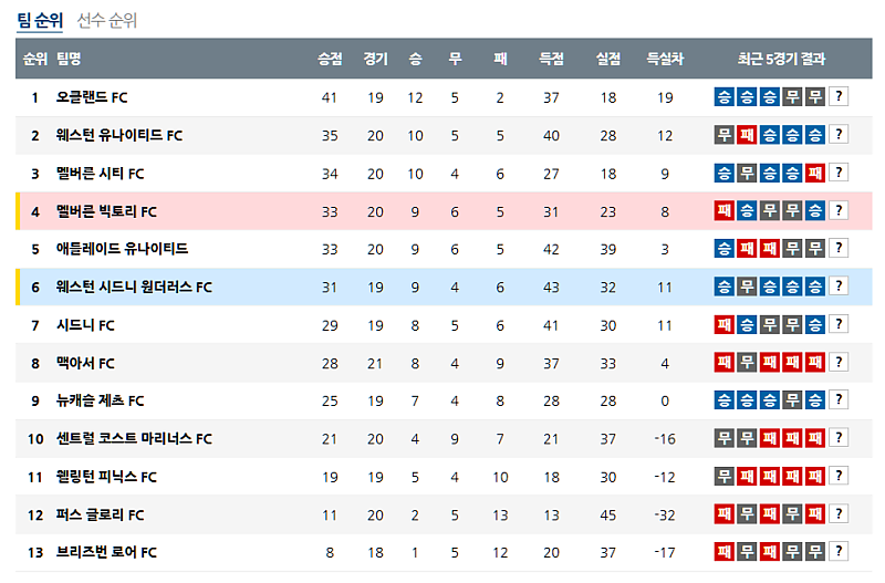 3월 15일 호주 A리그 해외축구순위